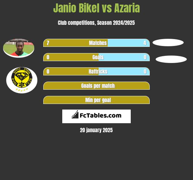 Janio Bikel vs Azaria h2h player stats