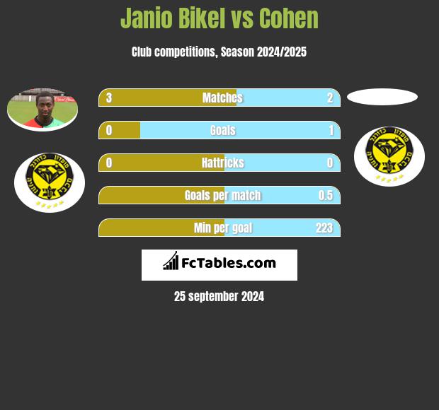 Janio Bikel vs Cohen h2h player stats