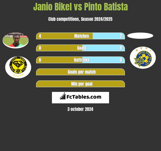 Janio Bikel vs Pinto Batista h2h player stats