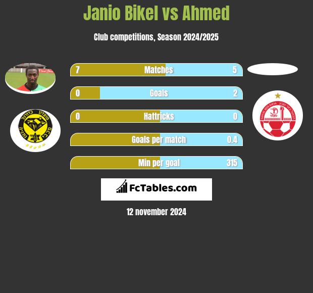 Janio Bikel vs Ahmed h2h player stats