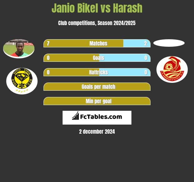 Janio Bikel vs Harash h2h player stats