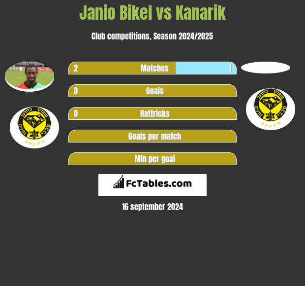 Janio Bikel vs Kanarik h2h player stats