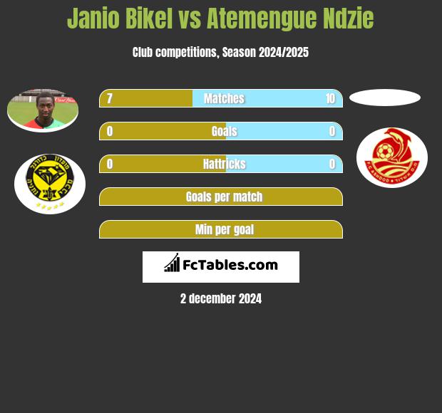 Janio Bikel vs Atemengue Ndzie h2h player stats