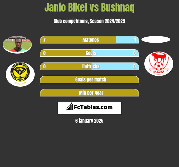 Janio Bikel vs Bushnaq h2h player stats