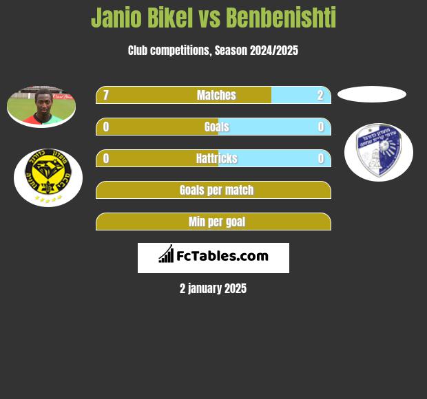 Janio Bikel vs Benbenishti h2h player stats