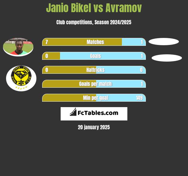 Janio Bikel vs Avramov h2h player stats