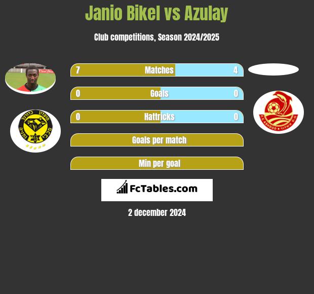 Janio Bikel vs Azulay h2h player stats