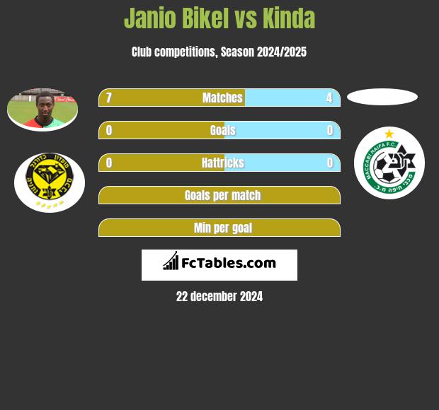 Janio Bikel vs Kinda h2h player stats