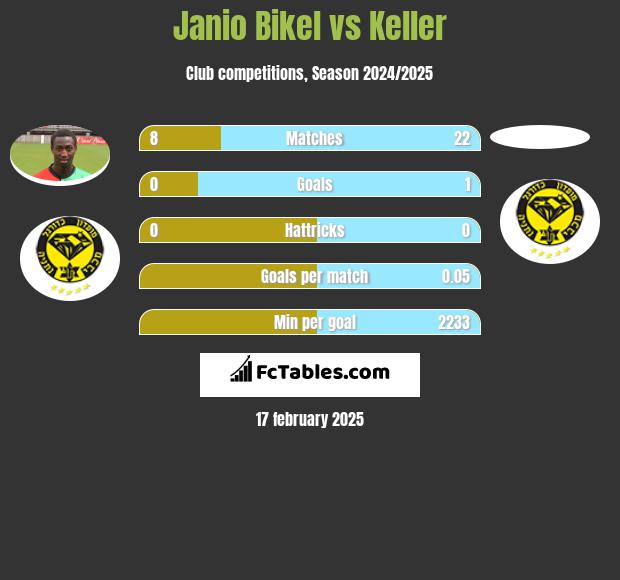 Janio Bikel vs Keller h2h player stats