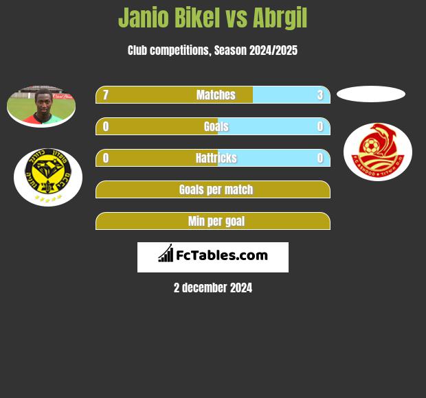 Janio Bikel vs Abrgil h2h player stats