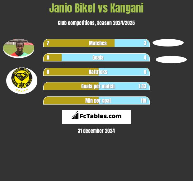 Janio Bikel vs Kangani h2h player stats