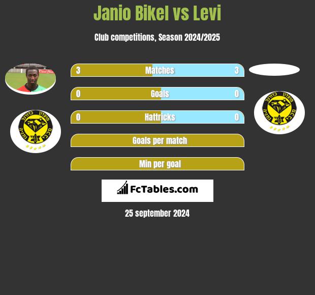 Janio Bikel vs Levi h2h player stats