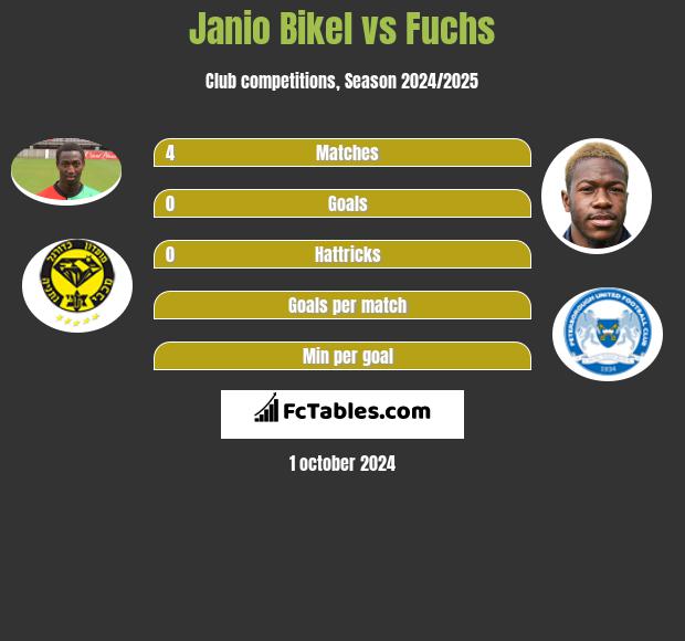 Janio Bikel vs Fuchs h2h player stats