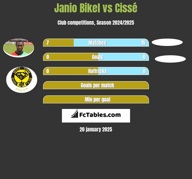 Janio Bikel vs Cissé h2h player stats