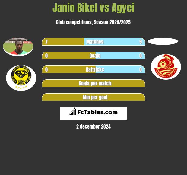 Janio Bikel vs Agyei h2h player stats