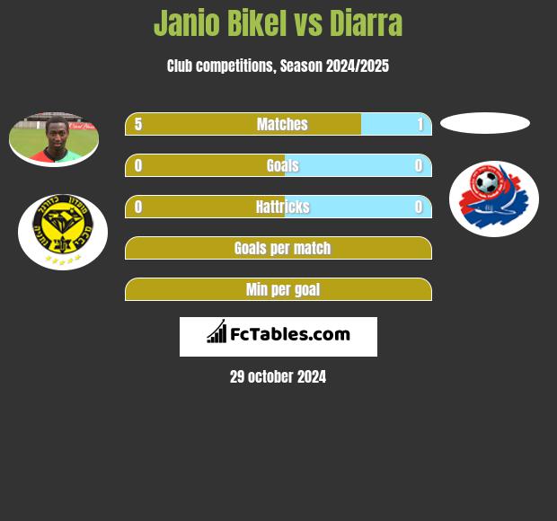 Janio Bikel vs Diarra h2h player stats