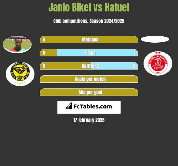 Janio Bikel vs Hatuel h2h player stats