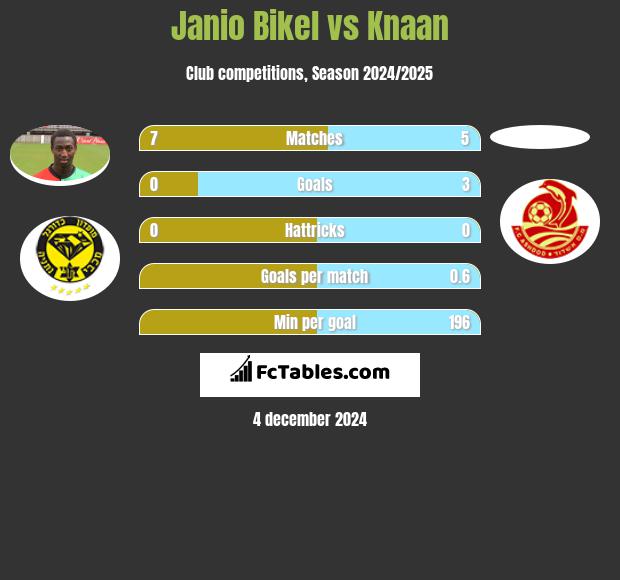 Janio Bikel vs Knaan h2h player stats