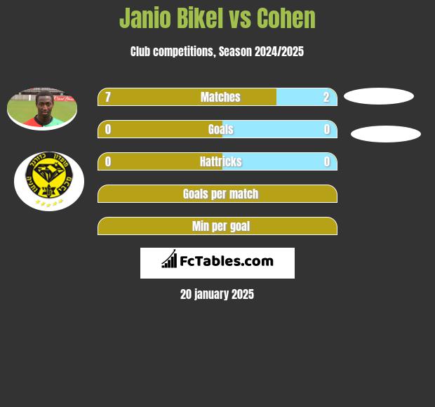 Janio Bikel vs Cohen h2h player stats