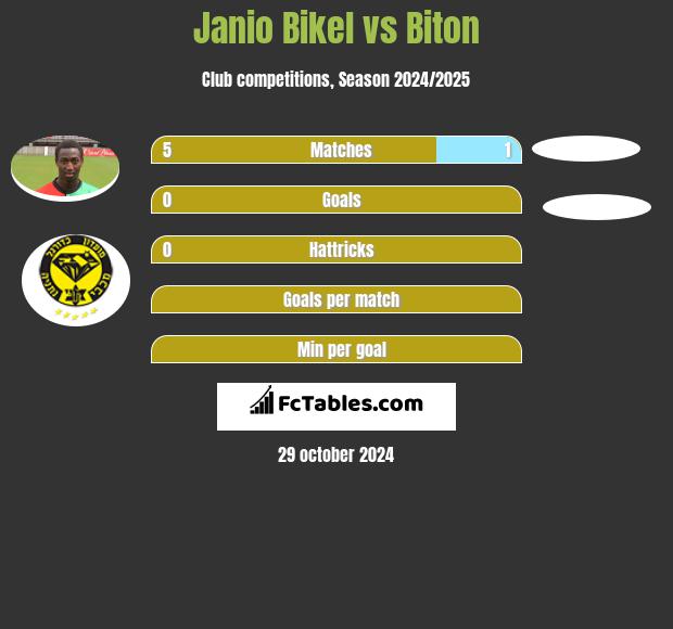 Janio Bikel vs Biton h2h player stats