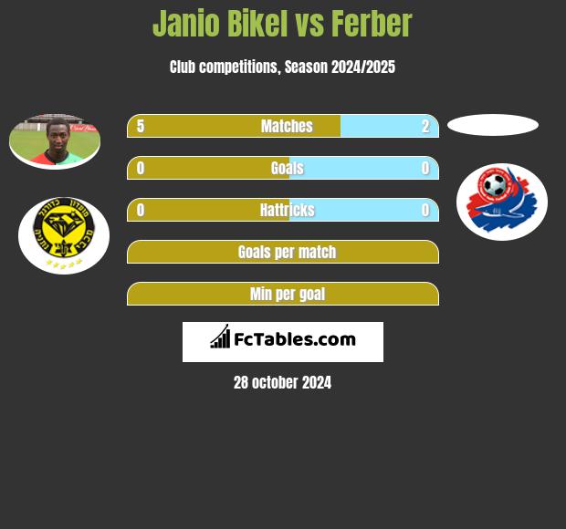 Janio Bikel vs Ferber h2h player stats