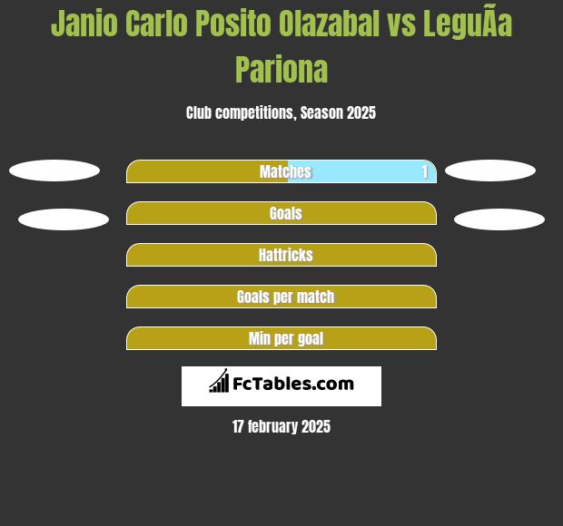 Janio Carlo Posito Olazabal vs LeguÃ­a Pariona h2h player stats