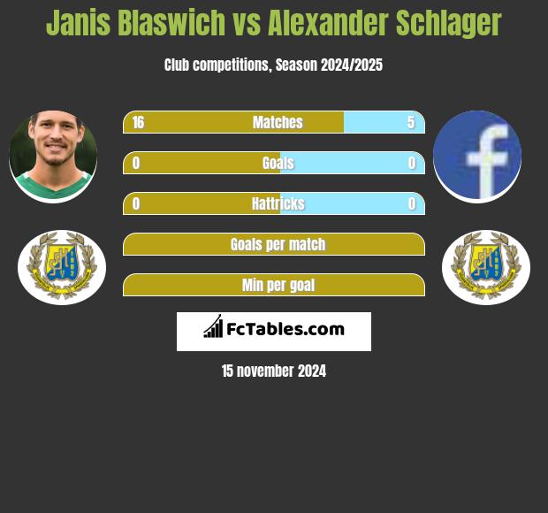 Janis Blaswich vs Alexander Schlager h2h player stats