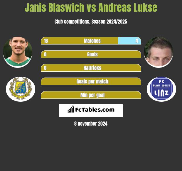 Janis Blaswich vs Andreas Lukse h2h player stats