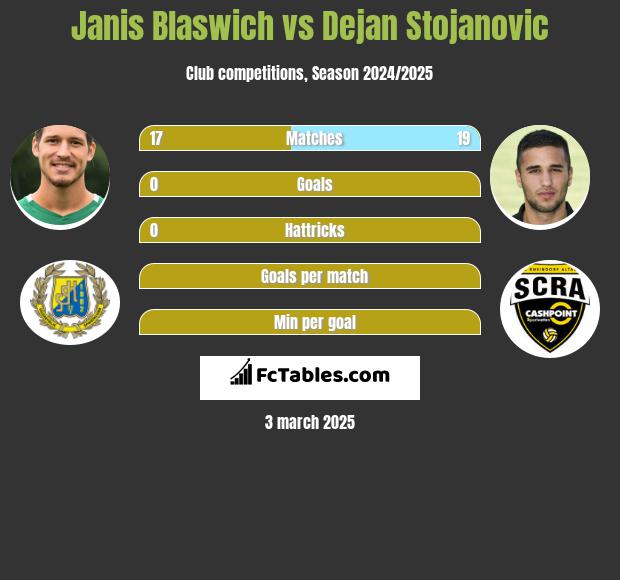 Janis Blaswich vs Dejan Stojanovic h2h player stats