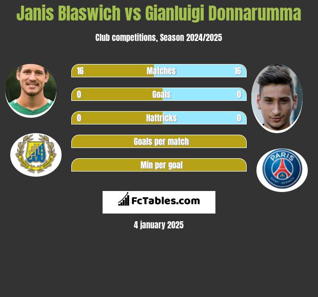 Janis Blaswich vs Gianluigi Donnarumma h2h player stats