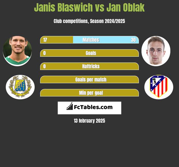 Janis Blaswich vs Jan Oblak h2h player stats