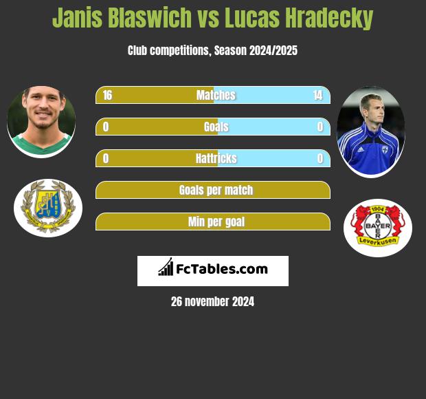 Janis Blaswich vs Lucas Hradecky h2h player stats