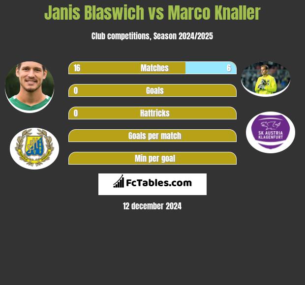 Janis Blaswich vs Marco Knaller h2h player stats