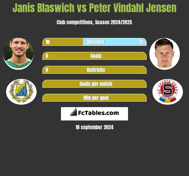 Janis Blaswich vs Peter Vindahl Jensen h2h player stats