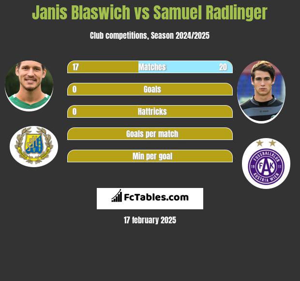 Janis Blaswich vs Samuel Radlinger h2h player stats