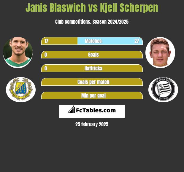 Janis Blaswich vs Kjell Scherpen h2h player stats