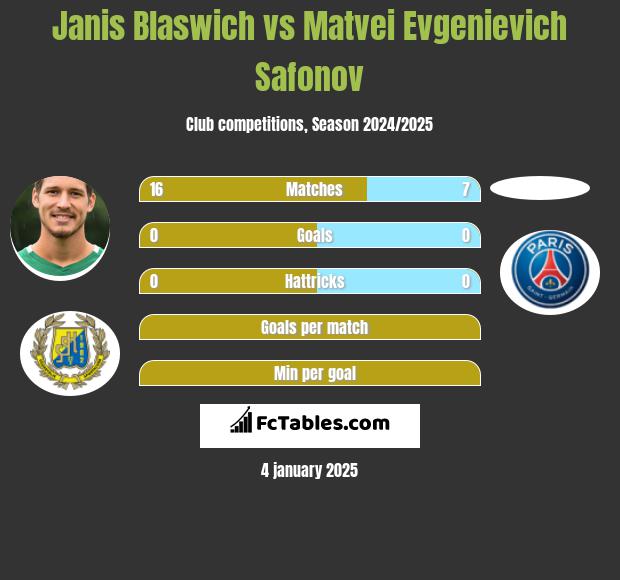 Janis Blaswich vs Matvei Evgenievich Safonov h2h player stats