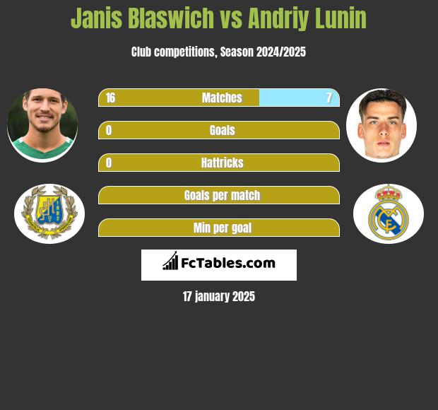 Janis Blaswich vs Andriy Lunin h2h player stats