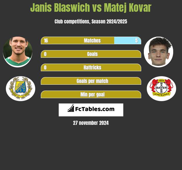 Janis Blaswich vs Matej Kovar h2h player stats