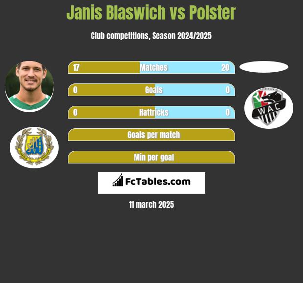 Janis Blaswich vs Polster h2h player stats