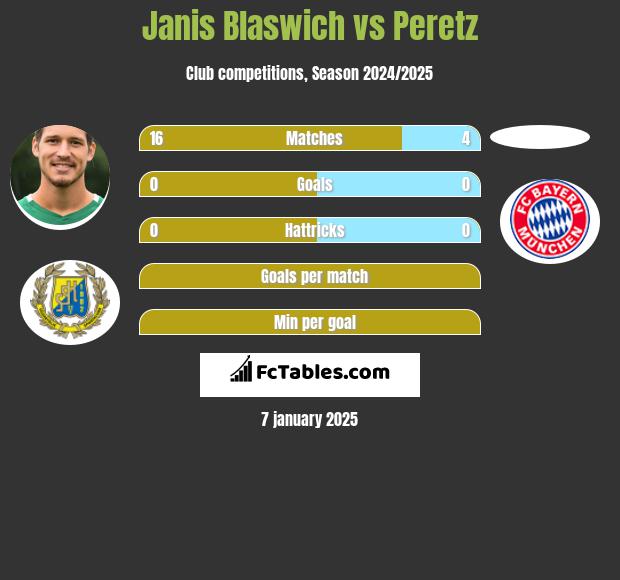 Janis Blaswich vs Peretz h2h player stats