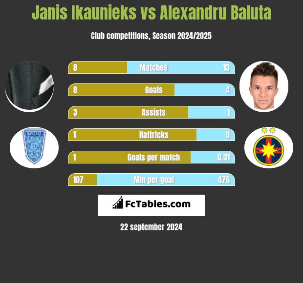 Janis Ikaunieks vs Alexandru Baluta h2h player stats