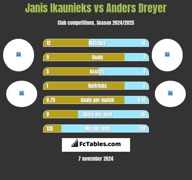 Janis Ikaunieks vs Anders Dreyer h2h player stats