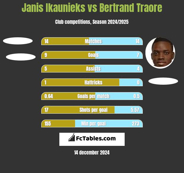 Janis Ikaunieks vs Bertrand Traore h2h player stats