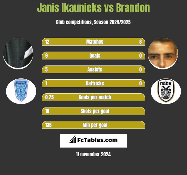 Janis Ikaunieks vs Brandon h2h player stats