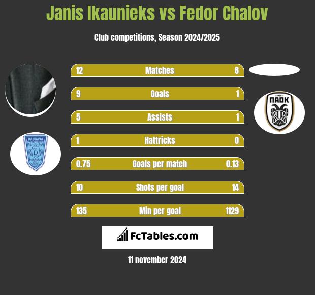 Janis Ikaunieks vs Fedor Chalov h2h player stats