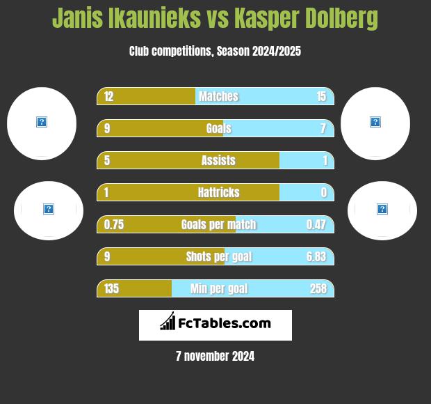 Janis Ikaunieks vs Kasper Dolberg h2h player stats