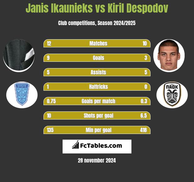 Janis Ikaunieks vs Kiril Despodov h2h player stats