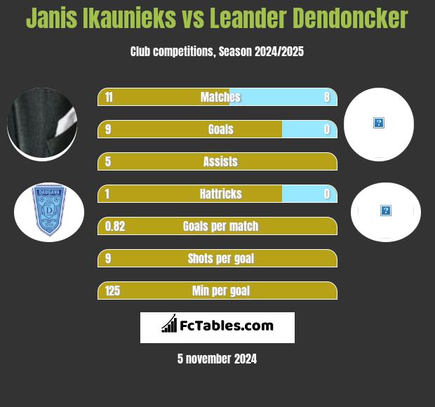 Janis Ikaunieks vs Leander Dendoncker h2h player stats