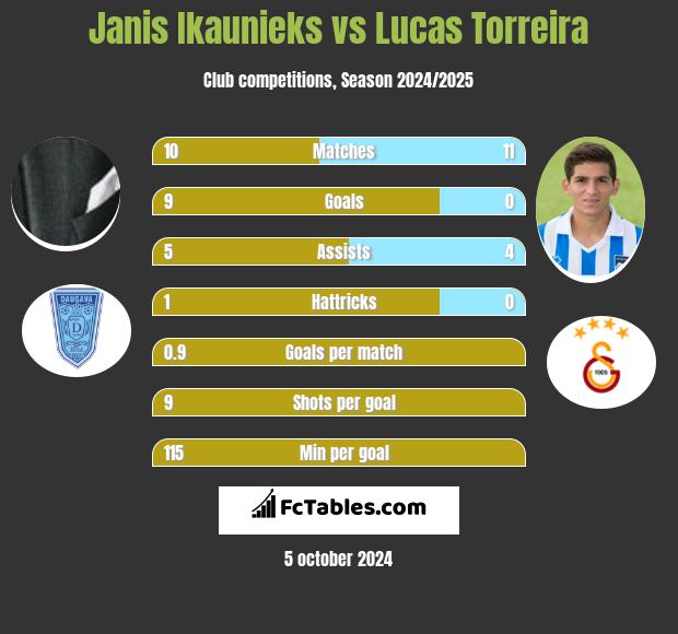 Janis Ikaunieks vs Lucas Torreira h2h player stats